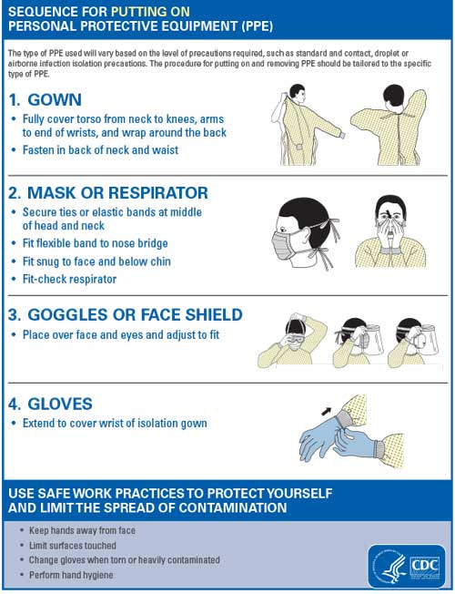 chart of how to put on protective equipment